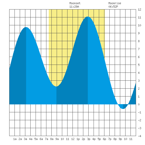 Kimshan Cove tide chart for Wednesday, October 12, 2022