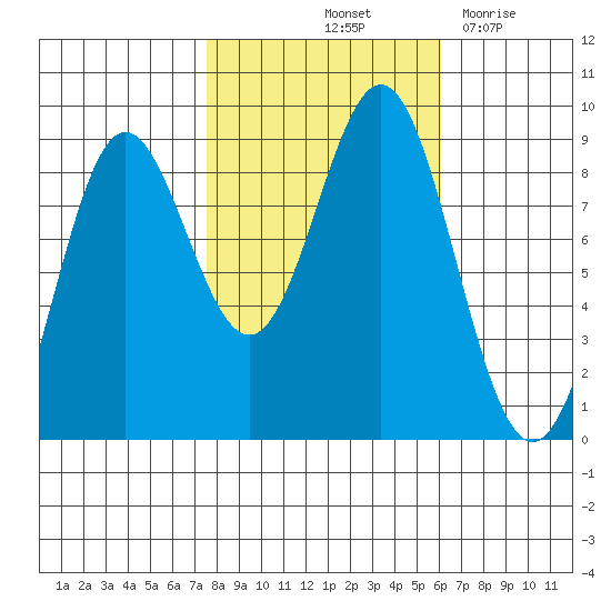 Kimshan Cove tide chart for Thursday, October 13, 2022