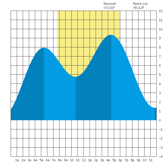 Kimshan Cove tide chart for Saturday, October 15, 2022