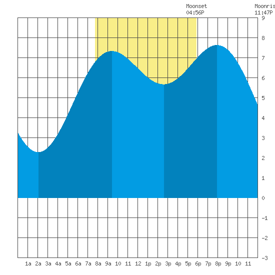 Kimshan Cove tide chart for Tuesday, October 18, 2022