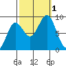 Kimshan Cove tide chart for Saturday, October 1, 2022