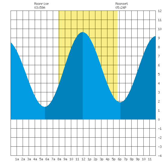 Kimshan Cove tide chart for Saturday, October 22, 2022