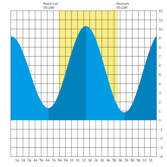 Kimshan Cove tide chart for Sunday, October 23, 2022