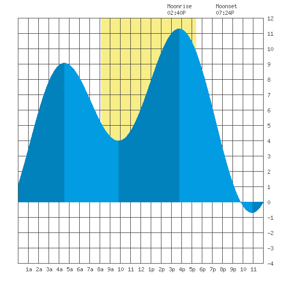 Kimshan Cove tide chart for Saturday, October 29, 2022
