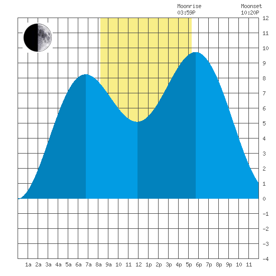 Kimshan Cove tide chart for Monday, October 31, 2022