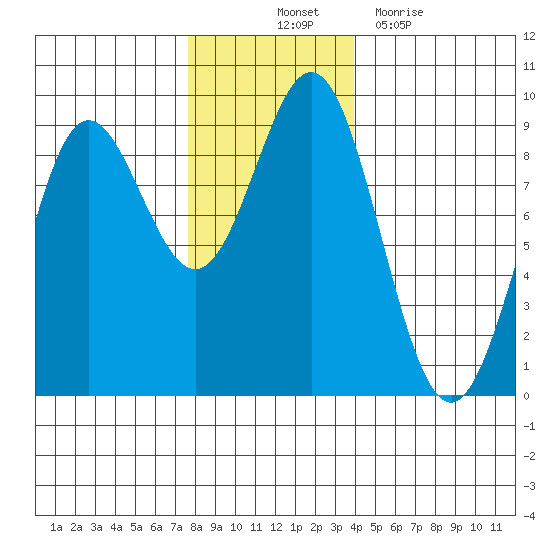 Kimshan Cove tide chart for Friday, November 11, 2022