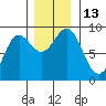 Kimshan Cove tide chart for Sunday, November 13, 2022