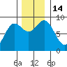 Kimshan Cove tide chart for Monday, November 14, 2022