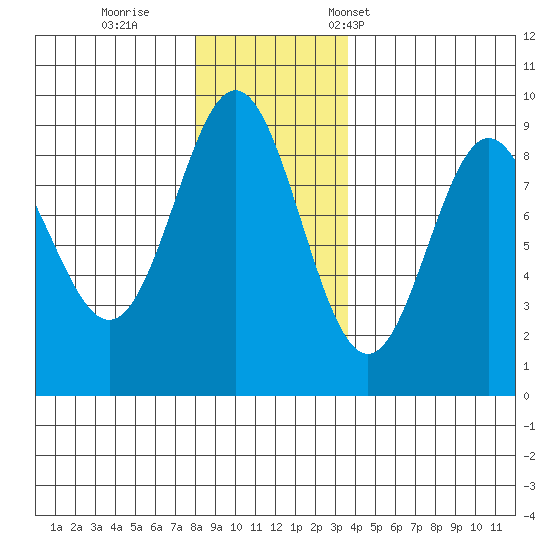Kimshan Cove tide chart for Sunday, November 20, 2022