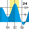 Kimshan Cove tide chart for Thursday, November 24, 2022