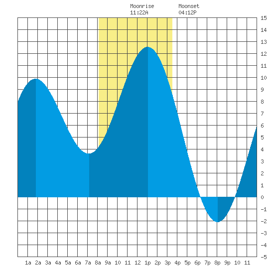 Kimshan Cove tide chart for Friday, November 25, 2022