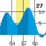 Kimshan Cove tide chart for Sunday, November 27, 2022