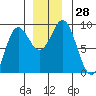 Kimshan Cove tide chart for Monday, November 28, 2022