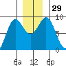 Kimshan Cove tide chart for Tuesday, November 29, 2022