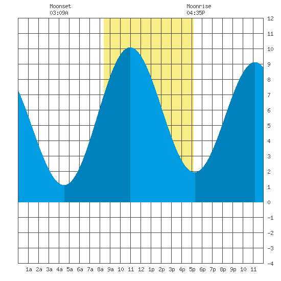 Kimshan Cove tide chart for Friday, November 4, 2022