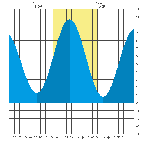 Kimshan Cove tide chart for Saturday, November 5, 2022