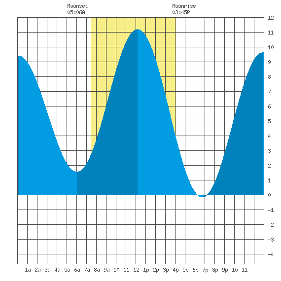 Kimshan Cove tide chart for Sunday, November 6, 2022