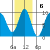 Kimshan Cove tide chart for Sunday, November 6, 2022