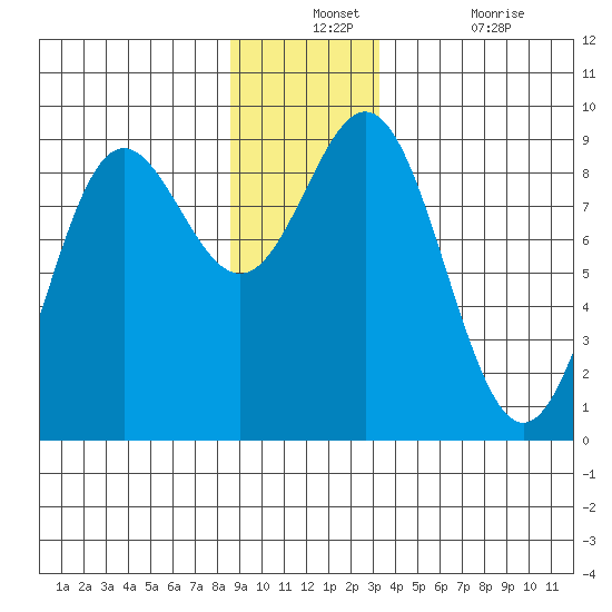 Kimshan Cove tide chart for Monday, December 12, 2022