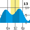 Kimshan Cove tide chart for Tuesday, December 13, 2022