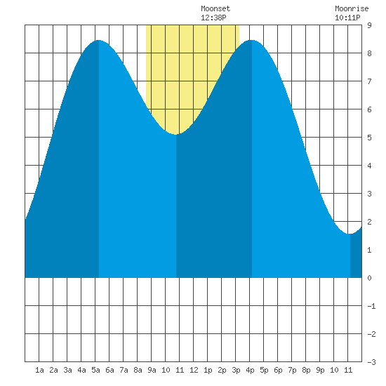 Kimshan Cove tide chart for Wednesday, December 14, 2022