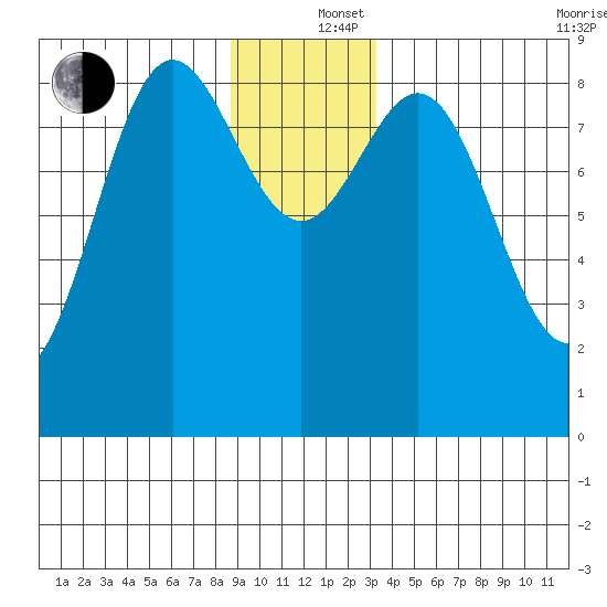 Kimshan Cove tide chart for Thursday, December 15, 2022