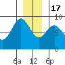 Kimshan Cove tide chart for Saturday, December 17, 2022