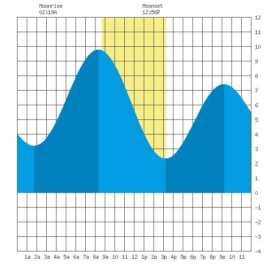 Kimshan Cove tide chart for Sunday, December 18, 2022