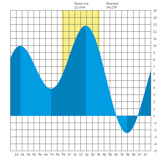 Kimshan Cove tide chart for Saturday, December 24, 2022