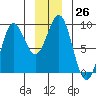 Kimshan Cove tide chart for Monday, December 26, 2022
