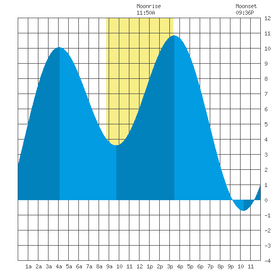 Kimshan Cove tide chart for Tuesday, December 27, 2022
