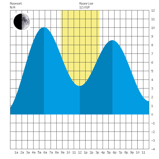 Kimshan Cove tide chart for Thursday, December 29, 2022