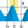 Kimshan Cove tide chart for Monday, December 5, 2022