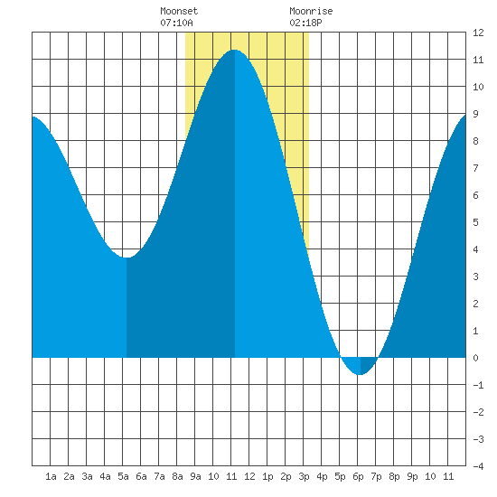Kimshan Cove tide chart for Tuesday, December 6, 2022