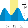 Kimshan Cove tide chart for Wednesday, January 11, 2023