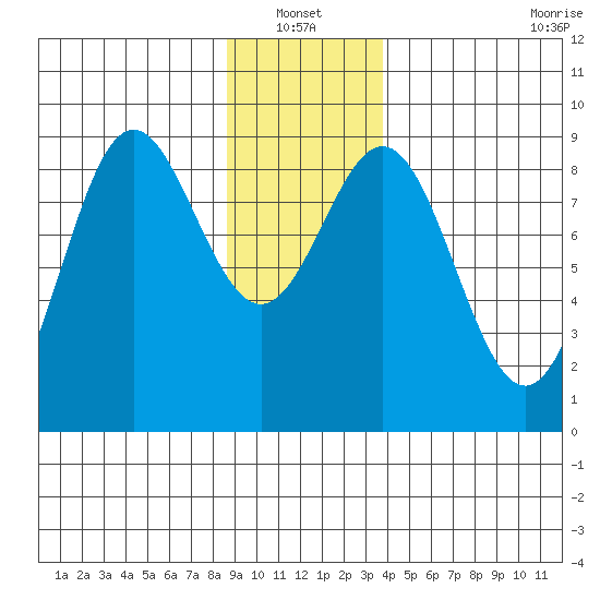Kimshan Cove tide chart for Thursday, January 12, 2023