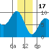 Kimshan Cove tide chart for Tuesday, January 17, 2023