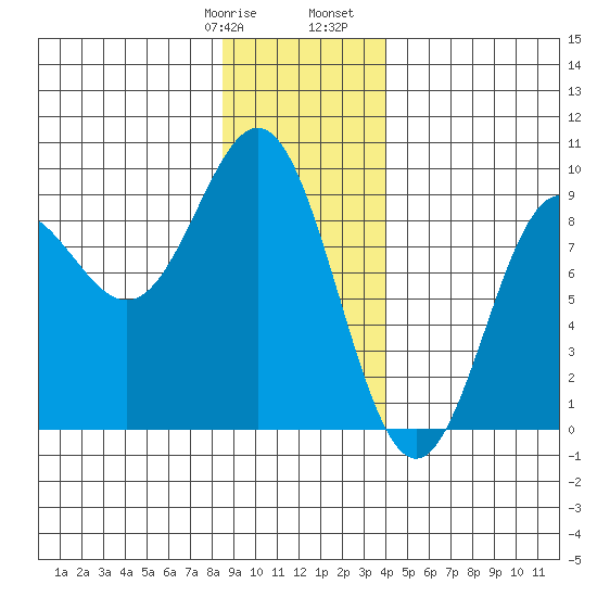 Kimshan Cove tide chart for Thursday, January 19, 2023