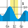 Kimshan Cove tide chart for Sunday, January 1, 2023