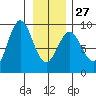 Kimshan Cove tide chart for Friday, January 27, 2023