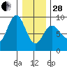 Kimshan Cove tide chart for Saturday, January 28, 2023