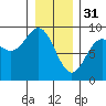 Kimshan Cove tide chart for Tuesday, January 31, 2023