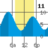 Kimshan Cove tide chart for Saturday, February 11, 2023