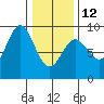 Kimshan Cove tide chart for Sunday, February 12, 2023