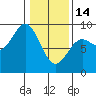 Kimshan Cove tide chart for Tuesday, February 14, 2023