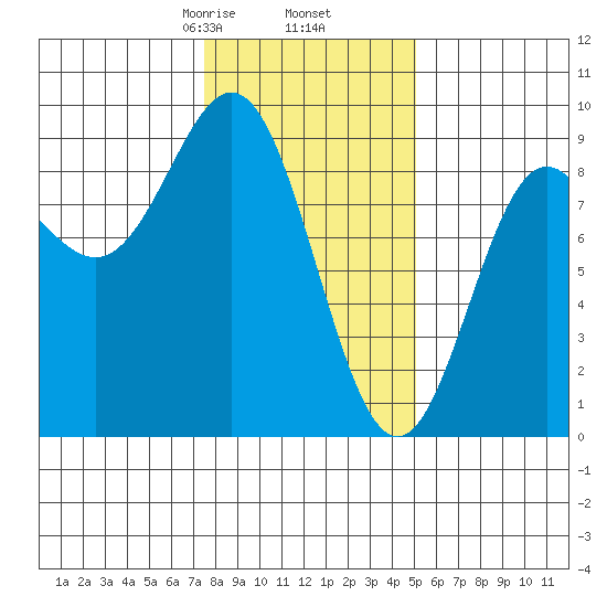 Kimshan Cove tide chart for Thursday, February 16, 2023