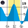 Kimshan Cove tide chart for Sunday, February 19, 2023
