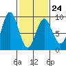Kimshan Cove tide chart for Friday, February 24, 2023
