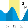 Kimshan Cove tide chart for Thursday, February 2, 2023