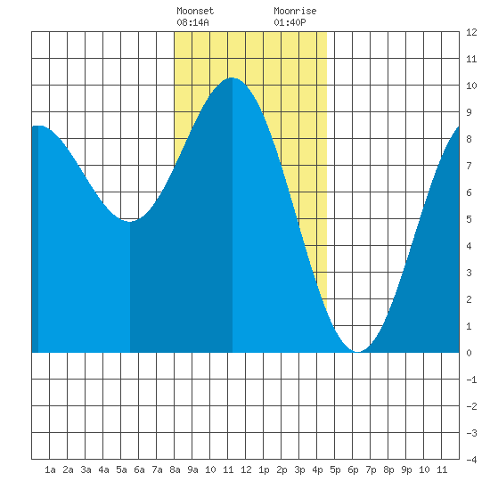 Kimshan Cove tide chart for Friday, February 3, 2023